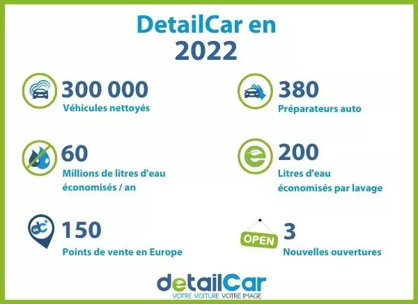 DetailCar présente son bilan 2022